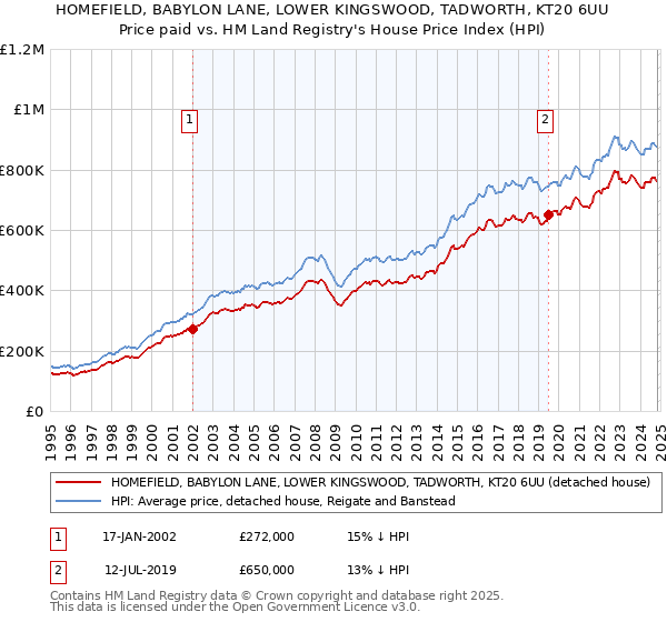 HOMEFIELD, BABYLON LANE, LOWER KINGSWOOD, TADWORTH, KT20 6UU: Price paid vs HM Land Registry's House Price Index