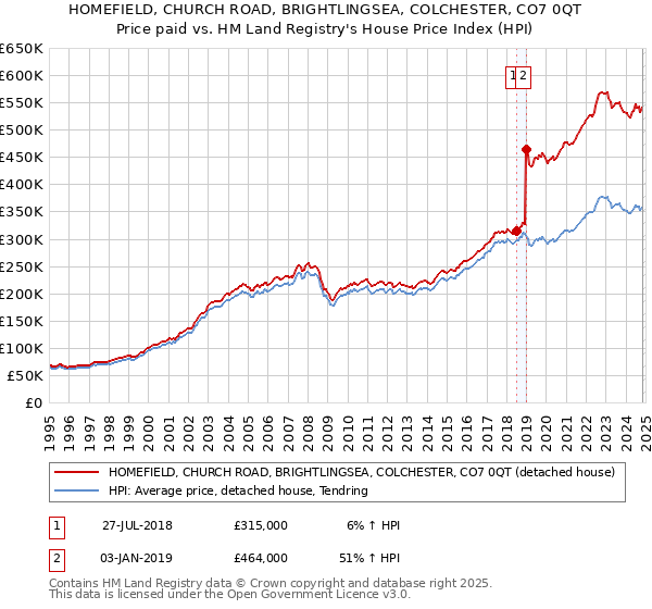 HOMEFIELD, CHURCH ROAD, BRIGHTLINGSEA, COLCHESTER, CO7 0QT: Price paid vs HM Land Registry's House Price Index