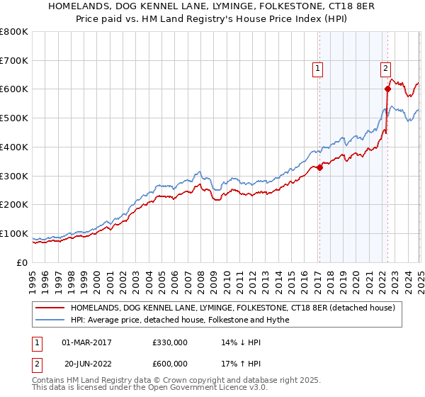 HOMELANDS, DOG KENNEL LANE, LYMINGE, FOLKESTONE, CT18 8ER: Price paid vs HM Land Registry's House Price Index