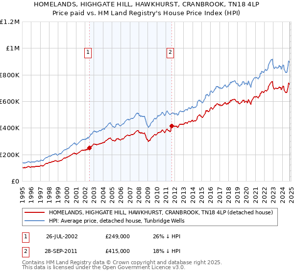 HOMELANDS, HIGHGATE HILL, HAWKHURST, CRANBROOK, TN18 4LP: Price paid vs HM Land Registry's House Price Index