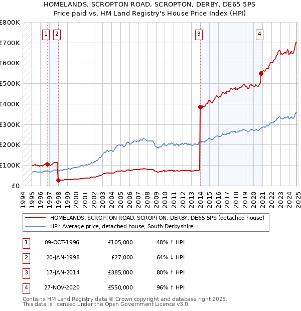 HOMELANDS, SCROPTON ROAD, SCROPTON, DERBY, DE65 5PS: Price paid vs HM Land Registry's House Price Index