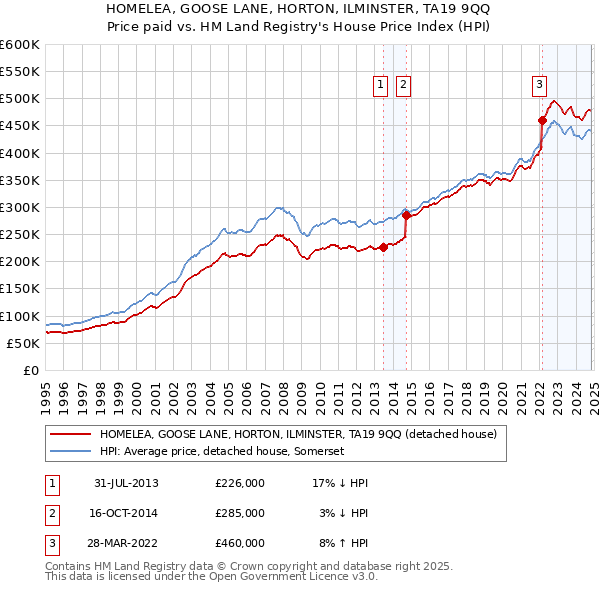 HOMELEA, GOOSE LANE, HORTON, ILMINSTER, TA19 9QQ: Price paid vs HM Land Registry's House Price Index