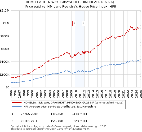 HOMELEA, KILN WAY, GRAYSHOTT, HINDHEAD, GU26 6JF: Price paid vs HM Land Registry's House Price Index