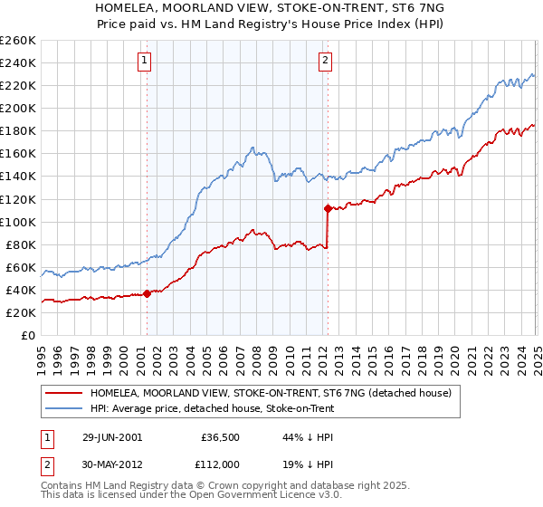 HOMELEA, MOORLAND VIEW, STOKE-ON-TRENT, ST6 7NG: Price paid vs HM Land Registry's House Price Index