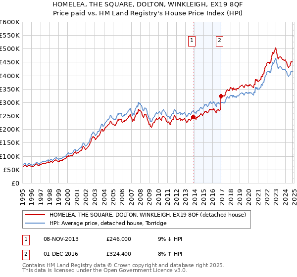 HOMELEA, THE SQUARE, DOLTON, WINKLEIGH, EX19 8QF: Price paid vs HM Land Registry's House Price Index