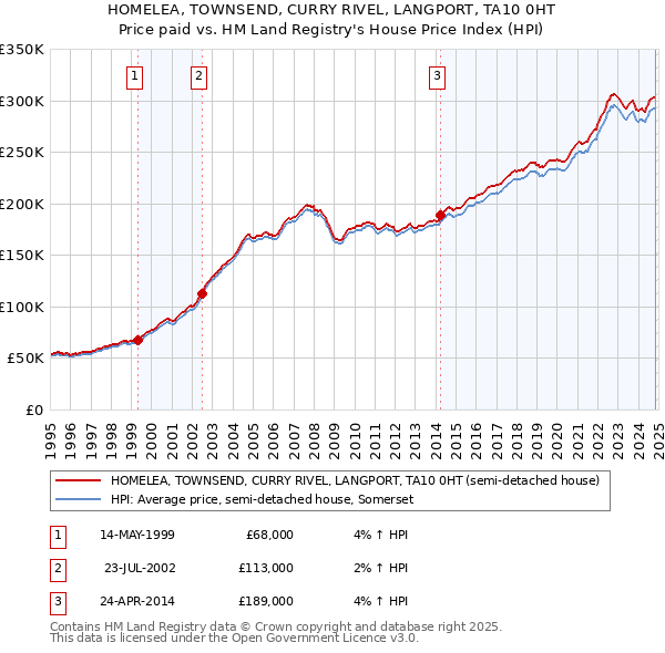 HOMELEA, TOWNSEND, CURRY RIVEL, LANGPORT, TA10 0HT: Price paid vs HM Land Registry's House Price Index