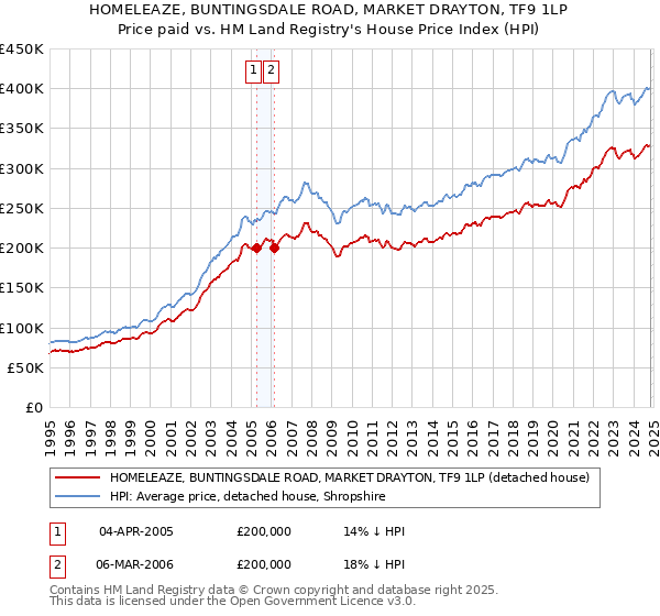 HOMELEAZE, BUNTINGSDALE ROAD, MARKET DRAYTON, TF9 1LP: Price paid vs HM Land Registry's House Price Index