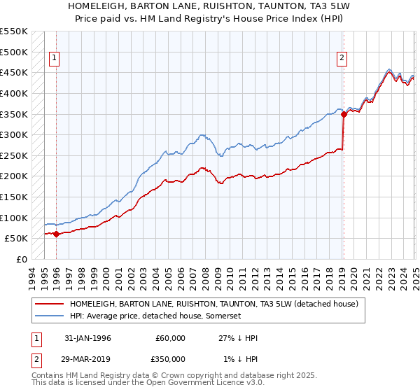 HOMELEIGH, BARTON LANE, RUISHTON, TAUNTON, TA3 5LW: Price paid vs HM Land Registry's House Price Index