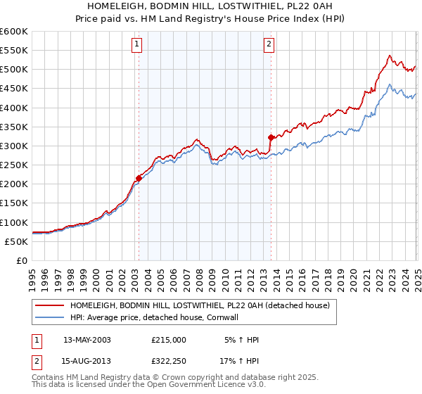 HOMELEIGH, BODMIN HILL, LOSTWITHIEL, PL22 0AH: Price paid vs HM Land Registry's House Price Index