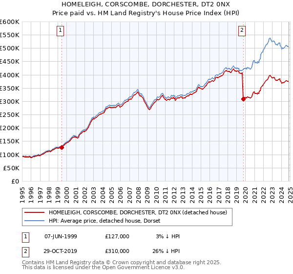 HOMELEIGH, CORSCOMBE, DORCHESTER, DT2 0NX: Price paid vs HM Land Registry's House Price Index