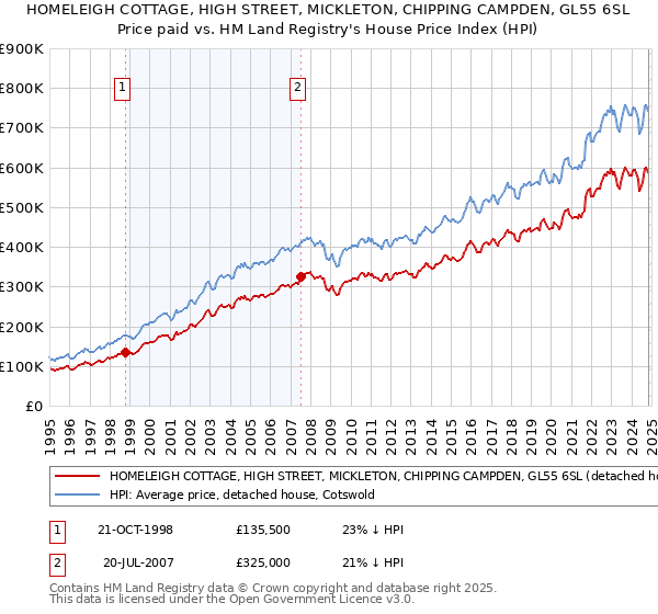 HOMELEIGH COTTAGE, HIGH STREET, MICKLETON, CHIPPING CAMPDEN, GL55 6SL: Price paid vs HM Land Registry's House Price Index