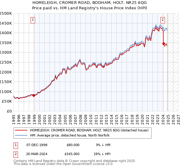 HOMELEIGH, CROMER ROAD, BODHAM, HOLT, NR25 6QG: Price paid vs HM Land Registry's House Price Index