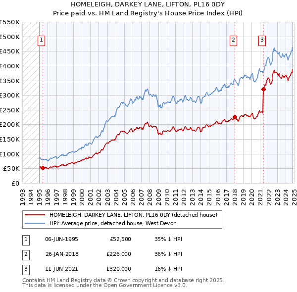 HOMELEIGH, DARKEY LANE, LIFTON, PL16 0DY: Price paid vs HM Land Registry's House Price Index