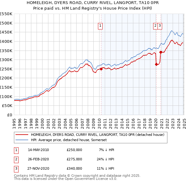 HOMELEIGH, DYERS ROAD, CURRY RIVEL, LANGPORT, TA10 0PR: Price paid vs HM Land Registry's House Price Index