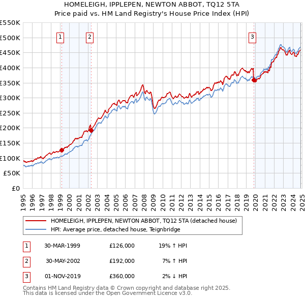 HOMELEIGH, IPPLEPEN, NEWTON ABBOT, TQ12 5TA: Price paid vs HM Land Registry's House Price Index