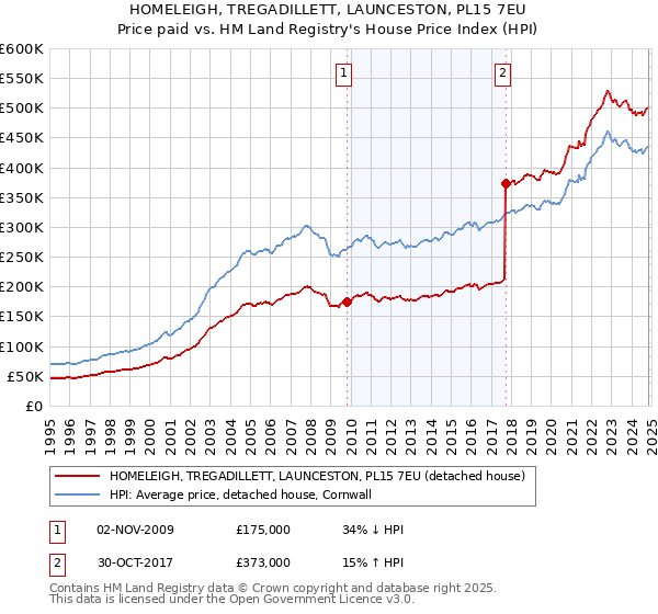 HOMELEIGH, TREGADILLETT, LAUNCESTON, PL15 7EU: Price paid vs HM Land Registry's House Price Index