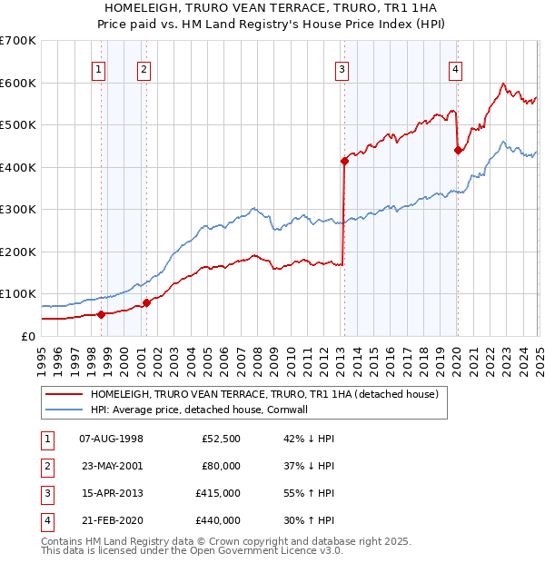 HOMELEIGH, TRURO VEAN TERRACE, TRURO, TR1 1HA: Price paid vs HM Land Registry's House Price Index