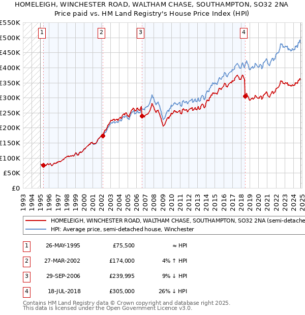 HOMELEIGH, WINCHESTER ROAD, WALTHAM CHASE, SOUTHAMPTON, SO32 2NA: Price paid vs HM Land Registry's House Price Index