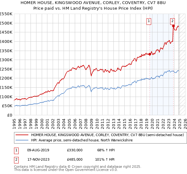 HOMER HOUSE, KINGSWOOD AVENUE, CORLEY, COVENTRY, CV7 8BU: Price paid vs HM Land Registry's House Price Index