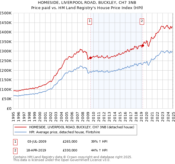 HOMESIDE, LIVERPOOL ROAD, BUCKLEY, CH7 3NB: Price paid vs HM Land Registry's House Price Index