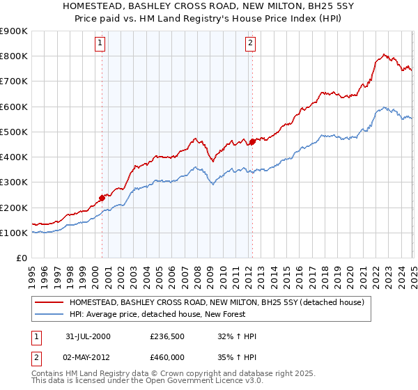 HOMESTEAD, BASHLEY CROSS ROAD, NEW MILTON, BH25 5SY: Price paid vs HM Land Registry's House Price Index