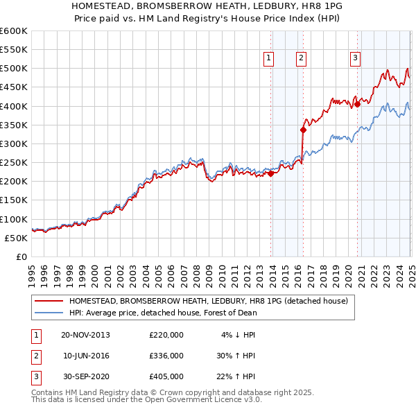 HOMESTEAD, BROMSBERROW HEATH, LEDBURY, HR8 1PG: Price paid vs HM Land Registry's House Price Index