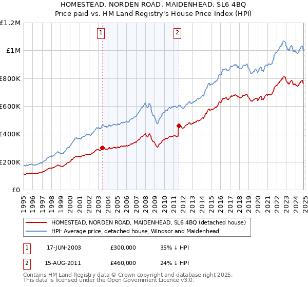 HOMESTEAD, NORDEN ROAD, MAIDENHEAD, SL6 4BQ: Price paid vs HM Land Registry's House Price Index