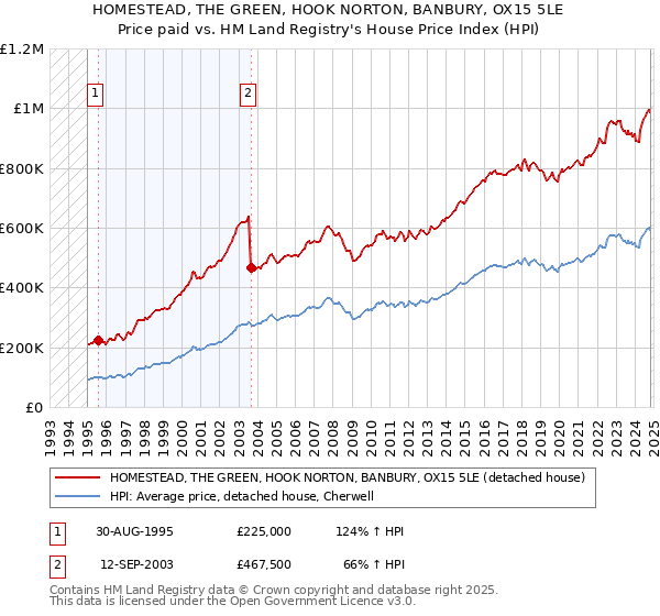 HOMESTEAD, THE GREEN, HOOK NORTON, BANBURY, OX15 5LE: Price paid vs HM Land Registry's House Price Index