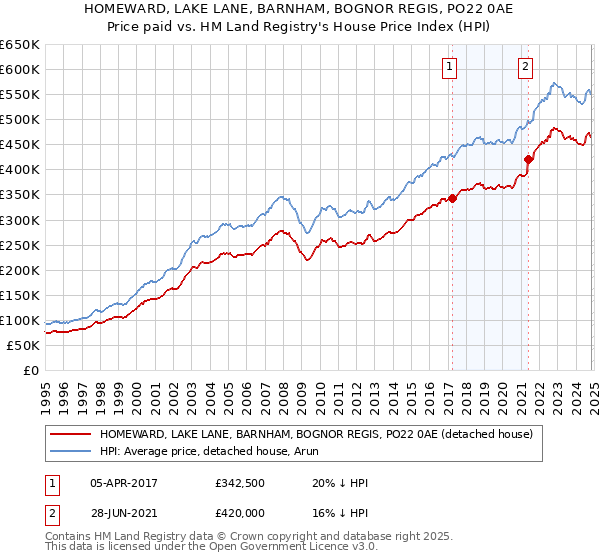 HOMEWARD, LAKE LANE, BARNHAM, BOGNOR REGIS, PO22 0AE: Price paid vs HM Land Registry's House Price Index