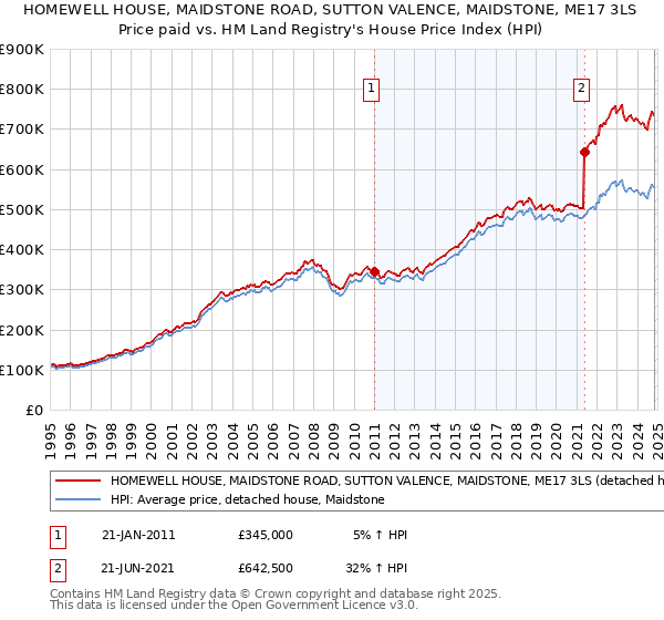 HOMEWELL HOUSE, MAIDSTONE ROAD, SUTTON VALENCE, MAIDSTONE, ME17 3LS: Price paid vs HM Land Registry's House Price Index