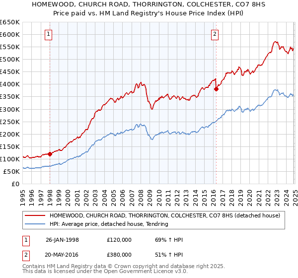 HOMEWOOD, CHURCH ROAD, THORRINGTON, COLCHESTER, CO7 8HS: Price paid vs HM Land Registry's House Price Index