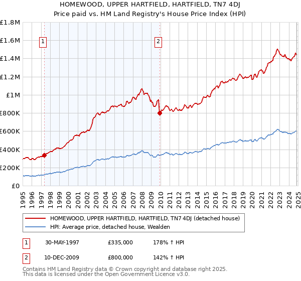 HOMEWOOD, UPPER HARTFIELD, HARTFIELD, TN7 4DJ: Price paid vs HM Land Registry's House Price Index