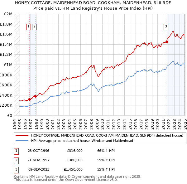 HONEY COTTAGE, MAIDENHEAD ROAD, COOKHAM, MAIDENHEAD, SL6 9DF: Price paid vs HM Land Registry's House Price Index