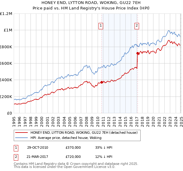 HONEY END, LYTTON ROAD, WOKING, GU22 7EH: Price paid vs HM Land Registry's House Price Index