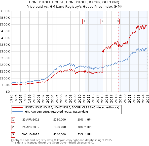 HONEY HOLE HOUSE, HONEYHOLE, BACUP, OL13 8NQ: Price paid vs HM Land Registry's House Price Index