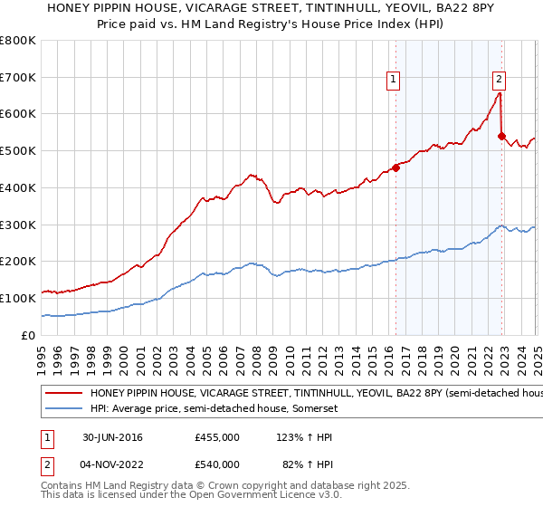 HONEY PIPPIN HOUSE, VICARAGE STREET, TINTINHULL, YEOVIL, BA22 8PY: Price paid vs HM Land Registry's House Price Index