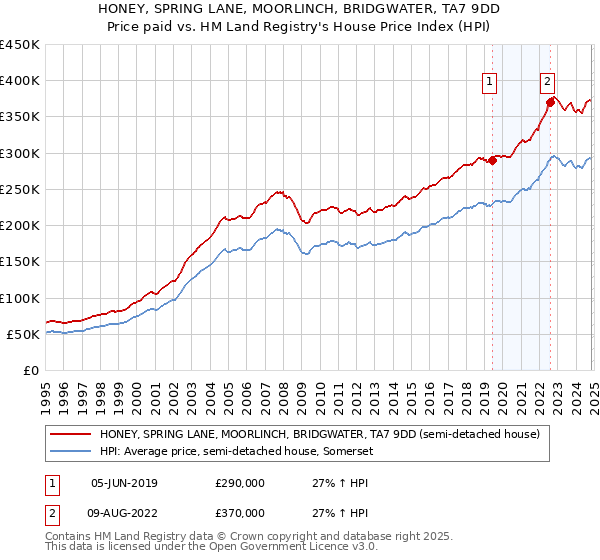 HONEY, SPRING LANE, MOORLINCH, BRIDGWATER, TA7 9DD: Price paid vs HM Land Registry's House Price Index