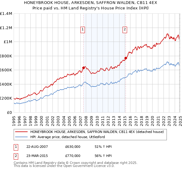 HONEYBROOK HOUSE, ARKESDEN, SAFFRON WALDEN, CB11 4EX: Price paid vs HM Land Registry's House Price Index