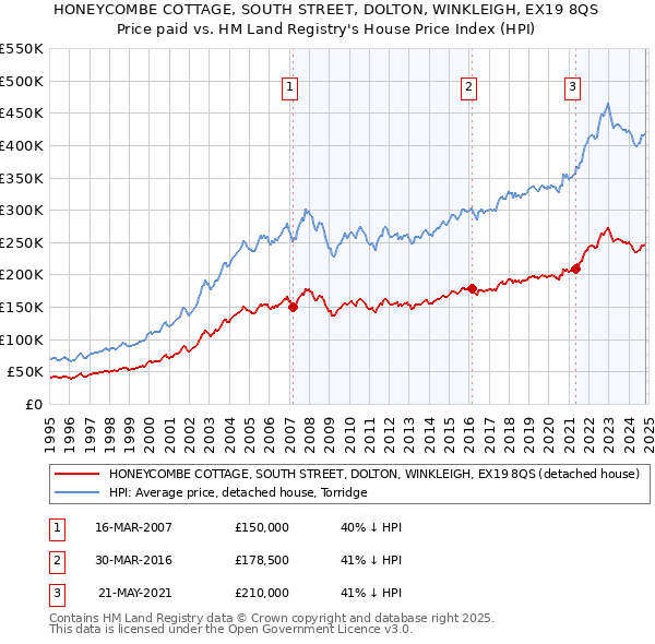 HONEYCOMBE COTTAGE, SOUTH STREET, DOLTON, WINKLEIGH, EX19 8QS: Price paid vs HM Land Registry's House Price Index