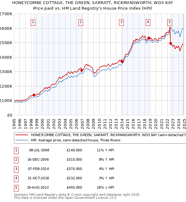 HONEYCOMBE COTTAGE, THE GREEN, SARRATT, RICKMANSWORTH, WD3 6AY: Price paid vs HM Land Registry's House Price Index