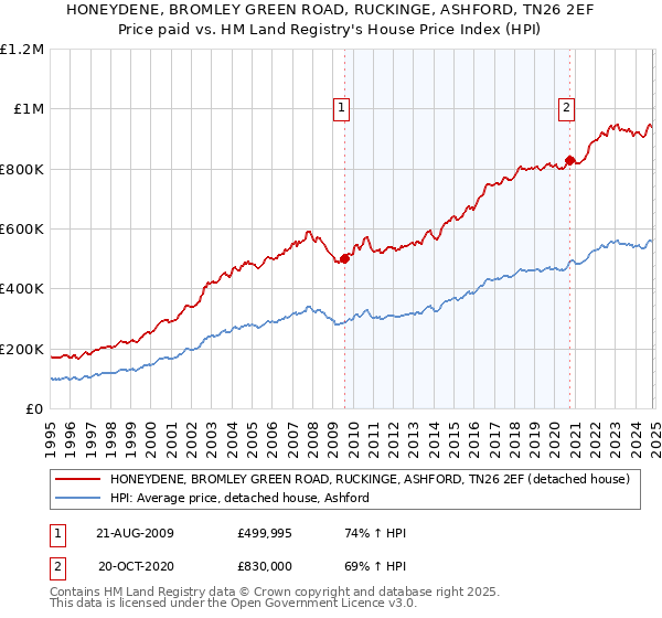 HONEYDENE, BROMLEY GREEN ROAD, RUCKINGE, ASHFORD, TN26 2EF: Price paid vs HM Land Registry's House Price Index