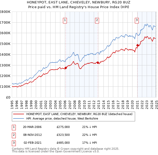 HONEYPOT, EAST LANE, CHIEVELEY, NEWBURY, RG20 8UZ: Price paid vs HM Land Registry's House Price Index