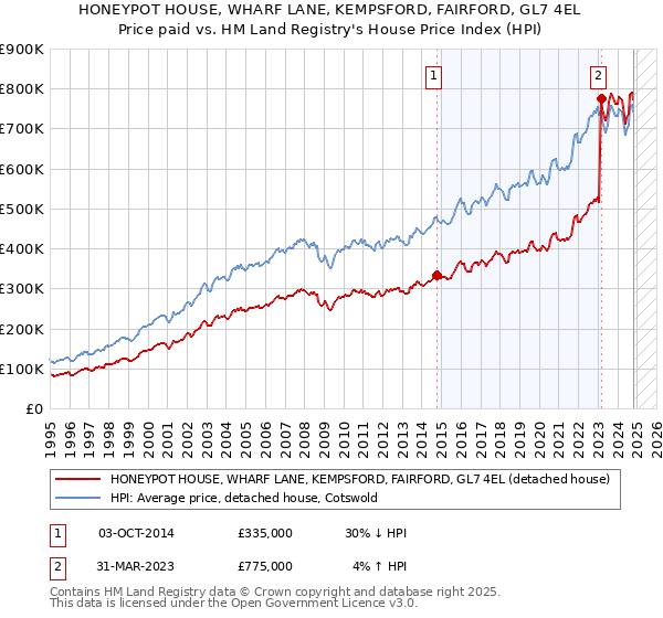 HONEYPOT HOUSE, WHARF LANE, KEMPSFORD, FAIRFORD, GL7 4EL: Price paid vs HM Land Registry's House Price Index