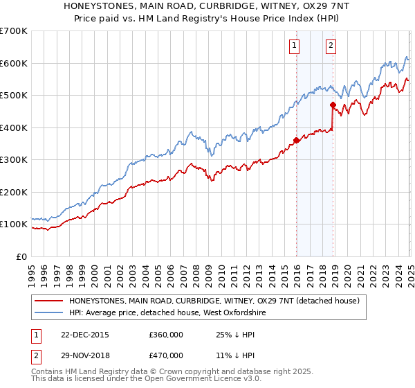 HONEYSTONES, MAIN ROAD, CURBRIDGE, WITNEY, OX29 7NT: Price paid vs HM Land Registry's House Price Index