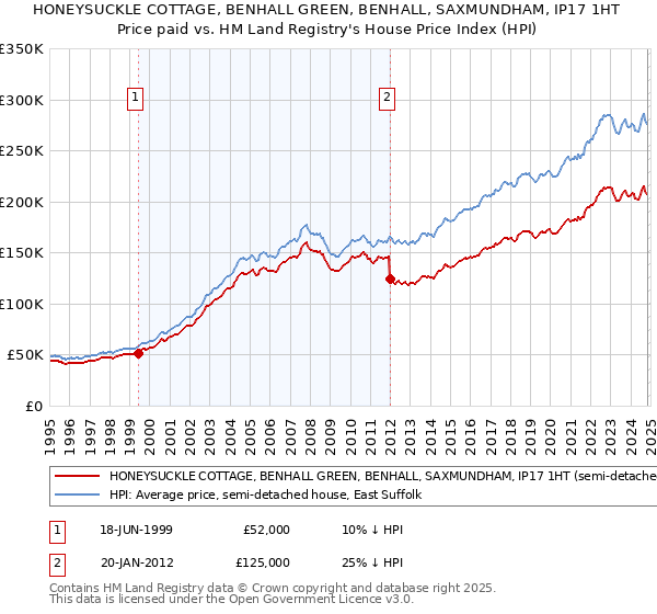 HONEYSUCKLE COTTAGE, BENHALL GREEN, BENHALL, SAXMUNDHAM, IP17 1HT: Price paid vs HM Land Registry's House Price Index