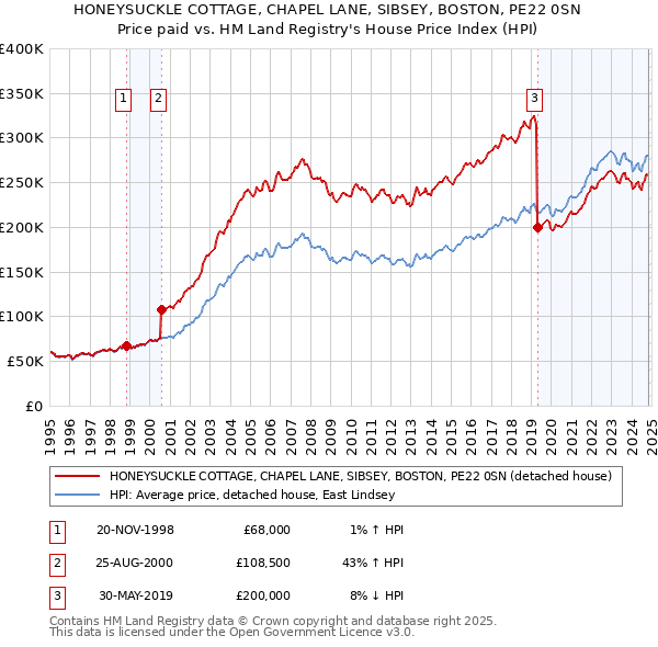 HONEYSUCKLE COTTAGE, CHAPEL LANE, SIBSEY, BOSTON, PE22 0SN: Price paid vs HM Land Registry's House Price Index