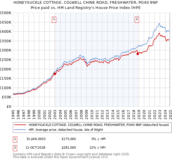 HONEYSUCKLE COTTAGE, COLWELL CHINE ROAD, FRESHWATER, PO40 9NP: Price paid vs HM Land Registry's House Price Index