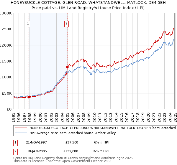 HONEYSUCKLE COTTAGE, GLEN ROAD, WHATSTANDWELL, MATLOCK, DE4 5EH: Price paid vs HM Land Registry's House Price Index