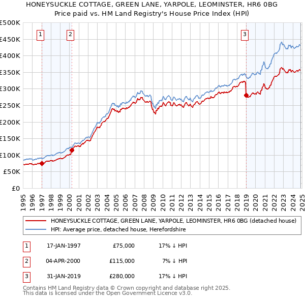 HONEYSUCKLE COTTAGE, GREEN LANE, YARPOLE, LEOMINSTER, HR6 0BG: Price paid vs HM Land Registry's House Price Index