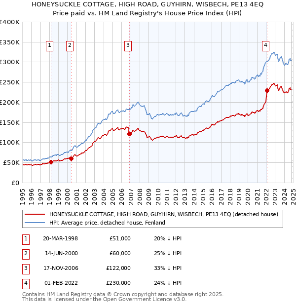 HONEYSUCKLE COTTAGE, HIGH ROAD, GUYHIRN, WISBECH, PE13 4EQ: Price paid vs HM Land Registry's House Price Index